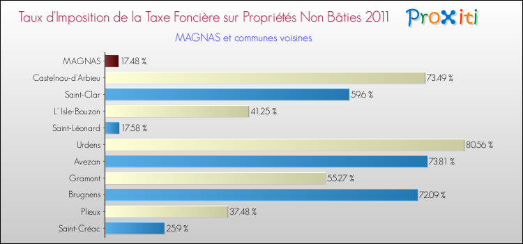 Taux d'imposition de la taxe foncière sur les immeubles et terrains non batis 2011 pour MAGNAS et les communes proches Comparaison des taux d'imposition de la taxe foncière sur les immeubles et terrains non batis 2011 pour MAGNAS et les communes voisines