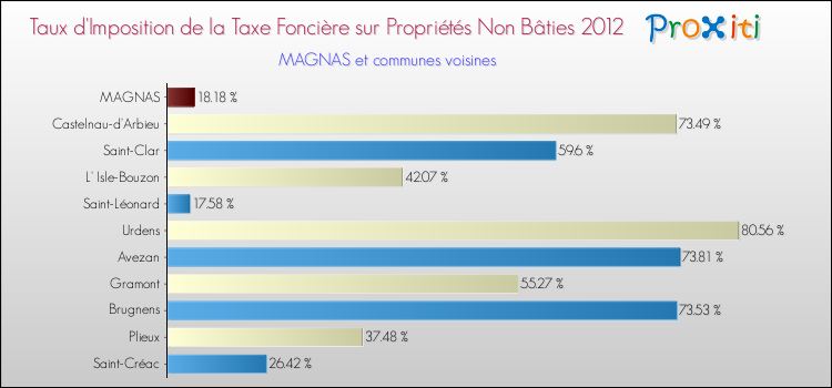 Taux d'imposition de la taxe foncière sur les immeubles et terrains non batis 2012 pour MAGNAS et les communes proches Comparaison des taux d'imposition de la taxe foncière sur les immeubles et terrains non batis 2012 pour MAGNAS et les communes voisines