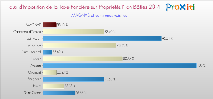 Taux d'imposition de la taxe foncière sur les immeubles et terrains non batis 2014 pour MAGNAS et les communes proches Comparaison des taux d'imposition de la taxe foncière sur les immeubles et terrains non batis 2014 pour MAGNAS et les communes voisines