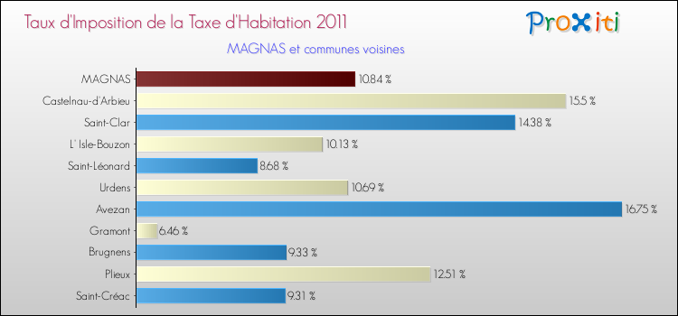 Taux d'imposition de la taxe d'habitation 2011 pour MAGNAS et les communes proches Comparaison des taux d'imposition de la taxe d'habitation 2011 pour MAGNAS et les communes voisines