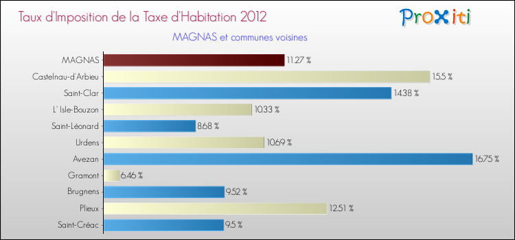 Taux d'imposition de la taxe d'habitation 2012 pour MAGNAS et les communes proches Comparaison des taux d'imposition de la taxe d'habitation 2012 pour MAGNAS et les communes voisines