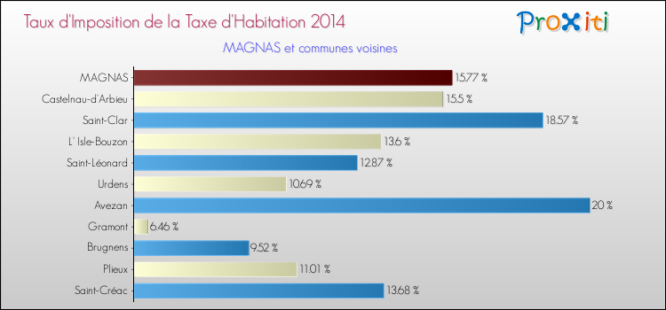 Taux d'imposition de la taxe d'habitation 2014 pour MAGNAS et les communes proches Comparaison des taux d'imposition de la taxe d'habitation 2014 pour MAGNAS et les communes voisines