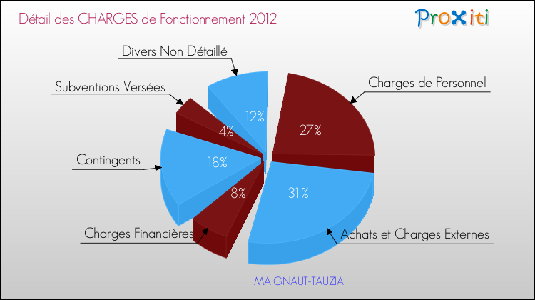 Décomposition des Charges de Fonctionnement 2012 de la commune de MAIGNAUT-TAUZIA Charges de Fonctionnement 2012 pour la commune de MAIGNAUT-TAUZIA