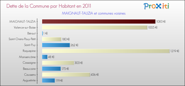Dette par habitant de la commune en 2011 pour MAIGNAUT-TAUZIA et les communes proches Comparaison de la dette par habitant de la commune en 2011 pour MAIGNAUT-TAUZIA et les communes voisines