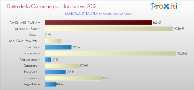 Dette par habitant de la commune en 2012 pour MAIGNAUT-TAUZIA et les communes proches Comparaison de la dette par habitant de la commune en 2012 pour MAIGNAUT-TAUZIA et les communes voisines