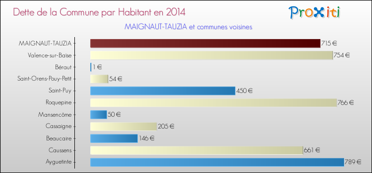 Dette par habitant de la commune en 2014 pour MAIGNAUT-TAUZIA et les communes proches Comparaison de la dette par habitant de la commune en 2014 pour MAIGNAUT-TAUZIA et les communes voisines