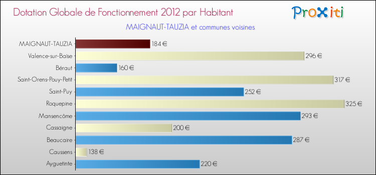 Montant des dotations globales de fonctionnement DGF par Habitant pour MAIGNAUT-TAUZIA et les communes proches Comparaison des des dotations globales de fonctionnement DGF par habitant pour MAIGNAUT-TAUZIA et les communes voisines