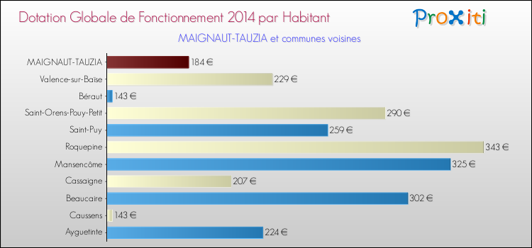 Montant des dotations globales de fonctionnement DGF par Habitant pour MAIGNAUT-TAUZIA et les communes proches en 2014. Comparaison des des dotations globales de fonctionnement DGF par habitant pour MAIGNAUT-TAUZIA et les communes voisines en 2014.