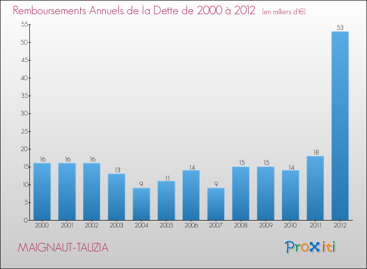 Evolution de l'annuité de la dette pour la commune de MAIGNAUT-TAUZIA de 2000 à 2012 Annuités de la dette pour MAIGNAUT-TAUZIA de 2000 à 2012