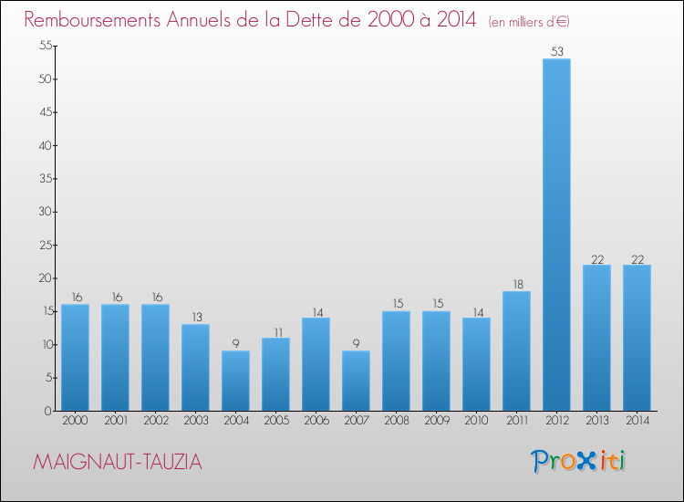 Evolution de l'annuité de la dette pour la commune de MAIGNAUT-TAUZIA de 2000 à 2014 Annuités de la dette pour MAIGNAUT-TAUZIA de 2000 à 2014