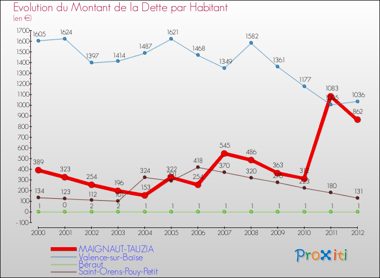 Evolution de la dette par habitant pour la commune de MAIGNAUT-TAUZIA et les communes proches de 2000 à 2012 Comparaison de la dette par habitant pour MAIGNAUT-TAUZIA et les communes voisines de 2000 à 2012