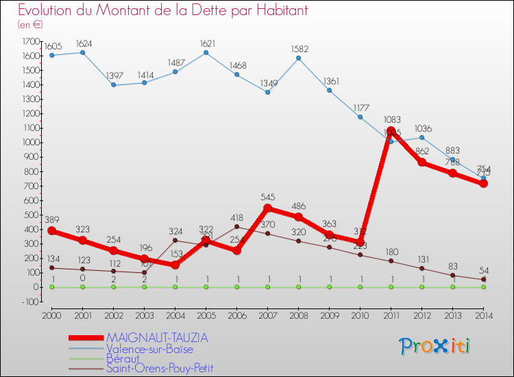 Evolution de la dette par habitant pour la commune de MAIGNAUT-TAUZIA et les communes proches de 2000 à 2014 Comparaison de la dette par habitant pour MAIGNAUT-TAUZIA et les communes voisines de 2000 à 2014
