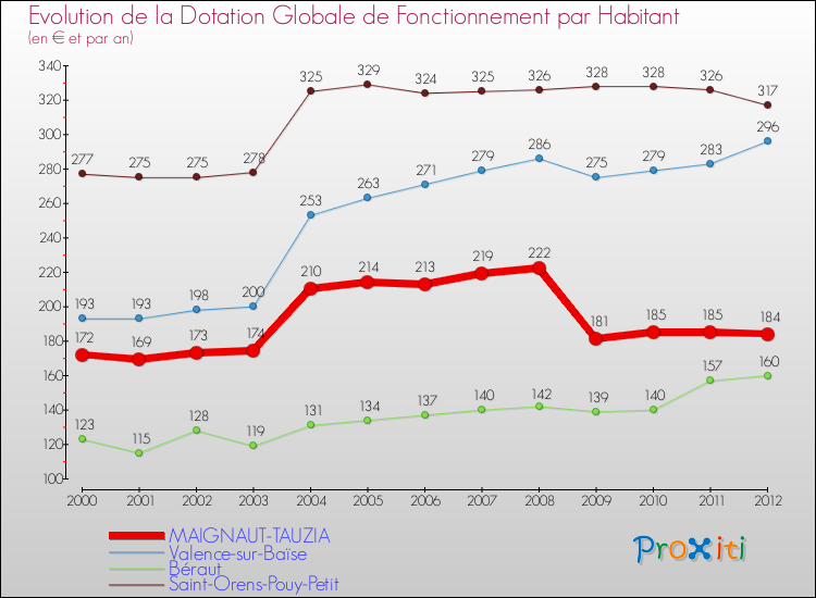 Evolution et montant de la dotation globale de fonctionnement par Habitant pour MAIGNAUT-TAUZIA et les communes proches Comparaison des dotations globales de fonctionnement par habitant pour MAIGNAUT-TAUZIA et les communes voisines