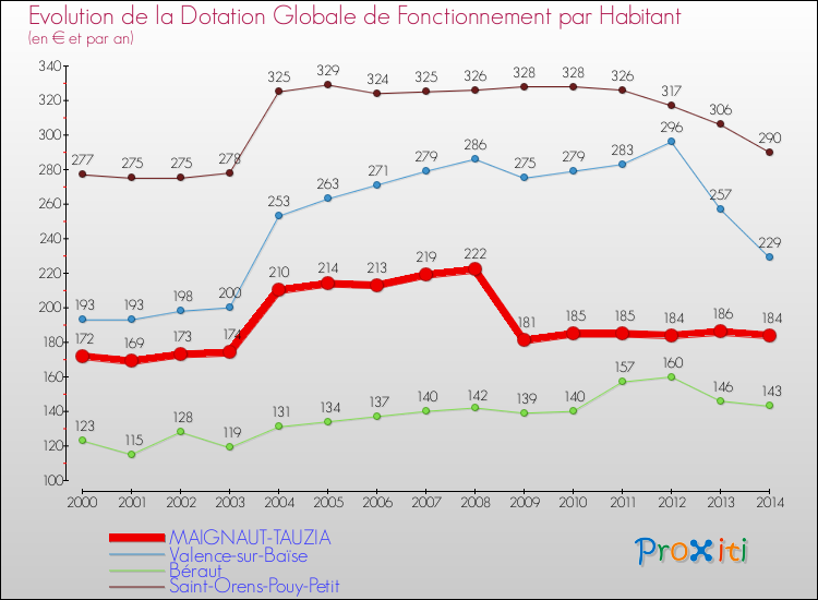 Evolution et montant de la dotation globale de fonctionnement par Habitant pour MAIGNAUT-TAUZIA et les communes proches de 2000 à 2014. Comparaison des dotations globales de fonctionnement par habitant pour MAIGNAUT-TAUZIA et les communes voisines de 2000 à 2014.