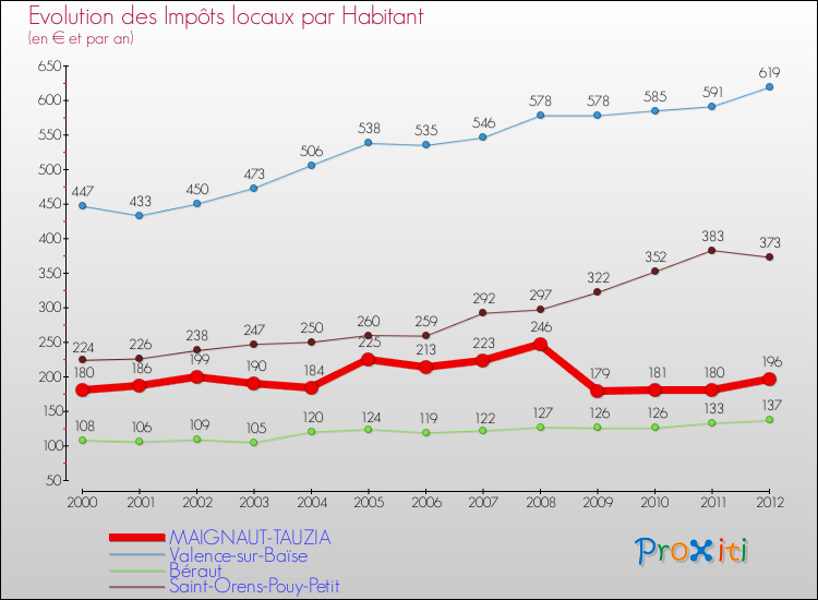 Evolution et montant des impôts locaux par Habitant pour MAIGNAUT-TAUZIA et les communes proches Comparaison des impôts locaux par habitant pour MAIGNAUT-TAUZIA et les communes voisines