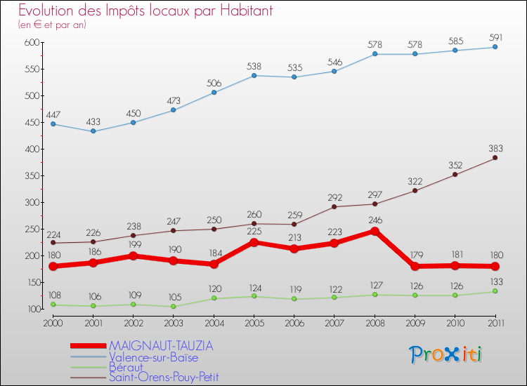 Evolution et montant des impôts locaux par Habitant pour MAIGNAUT-TAUZIA et les communes proches Comparaison des impôts locaux par habitant pour MAIGNAUT-TAUZIA et les communes voisines