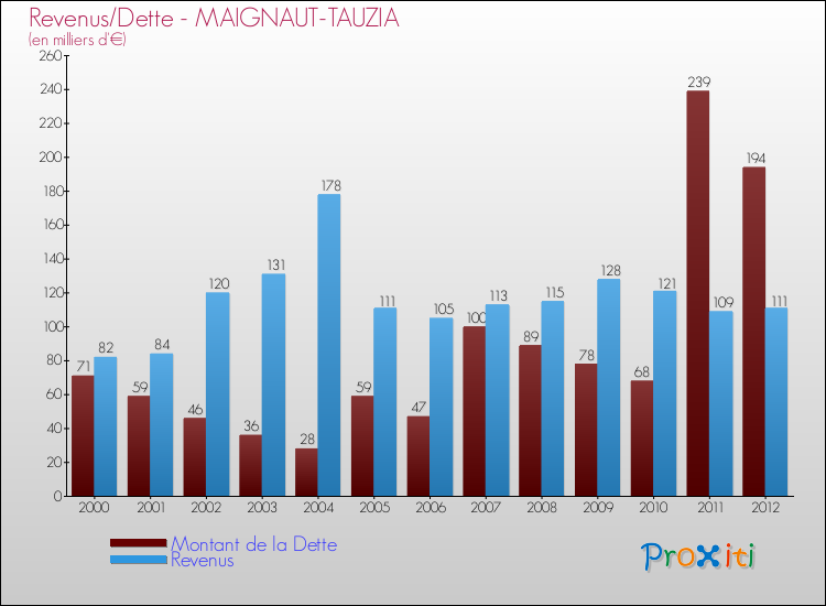 Evolution comparée de la dette et des revenus pour la commune de MAIGNAUT-TAUZIA de 2000 à 2012 Comparaison de la dette et des revenus pour MAIGNAUT-TAUZIA de 2000 à 2012
