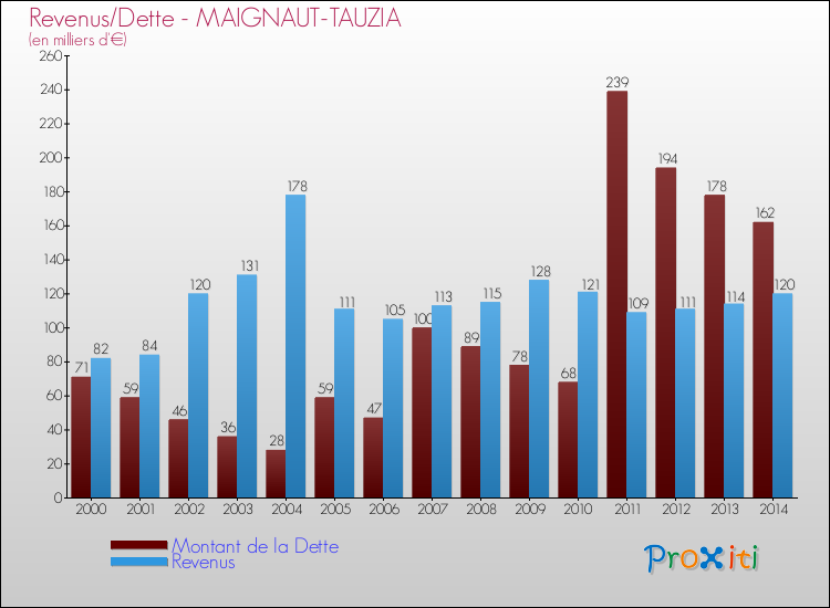 Evolution comparée de la dette et des revenus pour la commune de MAIGNAUT-TAUZIA de 2000 à 2014 Comparaison de la dette et des revenus pour MAIGNAUT-TAUZIA de 2000 à 2014