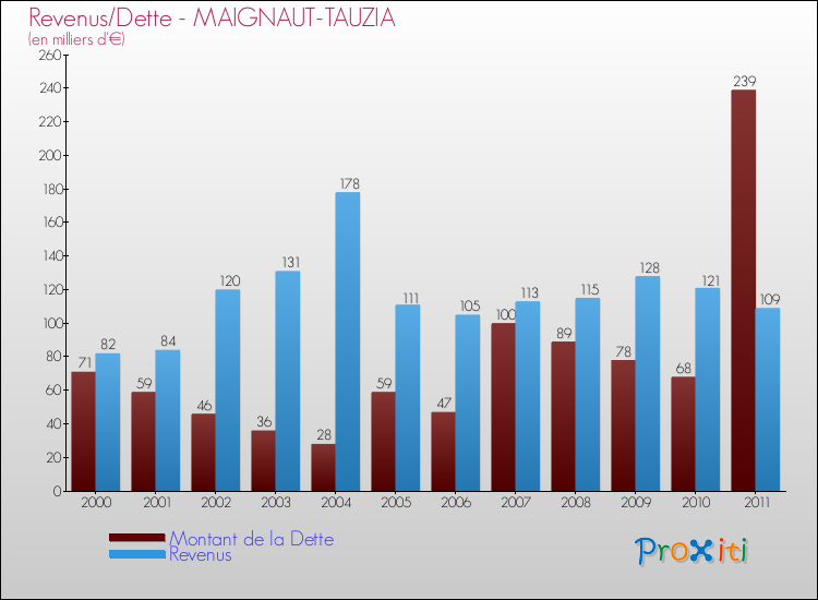 Evolution comparée de la dette et des revenus pour la commune de MAIGNAUT-TAUZIA de 2000 à 2011 Comparaison de la dette et des revenus pour MAIGNAUT-TAUZIA de 2000 à 2011