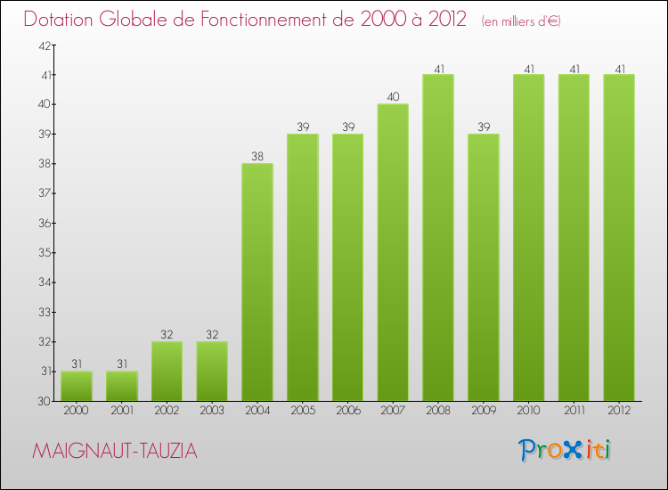 Evolution du montant de la Dotation Globale de Fonctionnement pour la commune de MAIGNAUT-TAUZIA de 2000 à 2012 Evolution du montant de la Dotation Globale de Fonctionnement pour MAIGNAUT-TAUZIA de 2000 à 2012