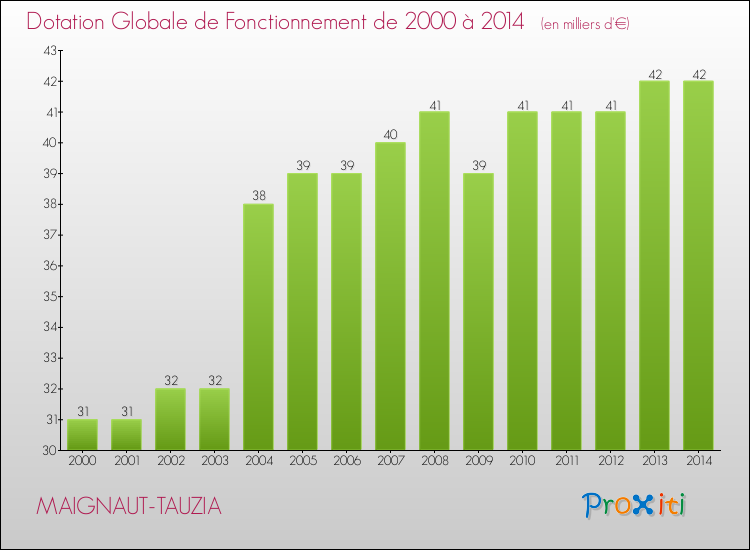 Evolution du montant de la Dotation Globale de Fonctionnement pour la commune de MAIGNAUT-TAUZIA de 2000 à 2014 Evolution du montant de la Dotation Globale de Fonctionnement pour MAIGNAUT-TAUZIA de 2000 à 2014