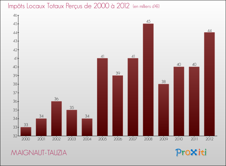 Evolution des Impôts Locaux pour la commune de MAIGNAUT-TAUZIA de 2000 à 2012 Evolution des Impôts Locaux pour MAIGNAUT-TAUZIA de 2000 à 2012