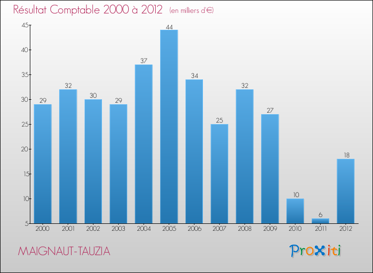 Evolution du résultat comptable pour la commune de MAIGNAUT-TAUZIA de 2000 à 2012 Evolution du résultat comptable pour MAIGNAUT-TAUZIA de 2000 à 2012