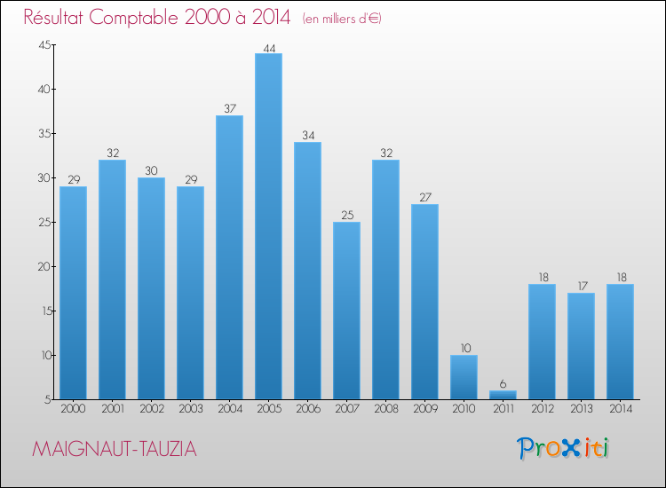 Evolution du résultat comptable pour la commune de MAIGNAUT-TAUZIA de 2000 à 2014 Evolution du résultat comptable pour MAIGNAUT-TAUZIA de 2000 à 2014