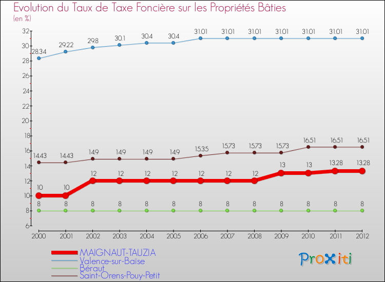 Evolution du taux de la taxe foncière sur le bati pour MAIGNAUT-TAUZIA et les communes proches de 2000 à 2012 Comparaison des taux de taxe foncière sur le bati pour MAIGNAUT-TAUZIA et les communes voisines de 2000 à 2012
