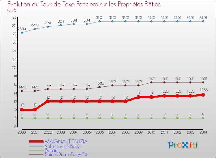 Evolution du taux de la taxe foncière sur le bati pour MAIGNAUT-TAUZIA et les communes proches de 2000 à 2014 Comparaison des taux de taxe foncière sur le bati pour MAIGNAUT-TAUZIA et les communes voisines de 2000 à 2014