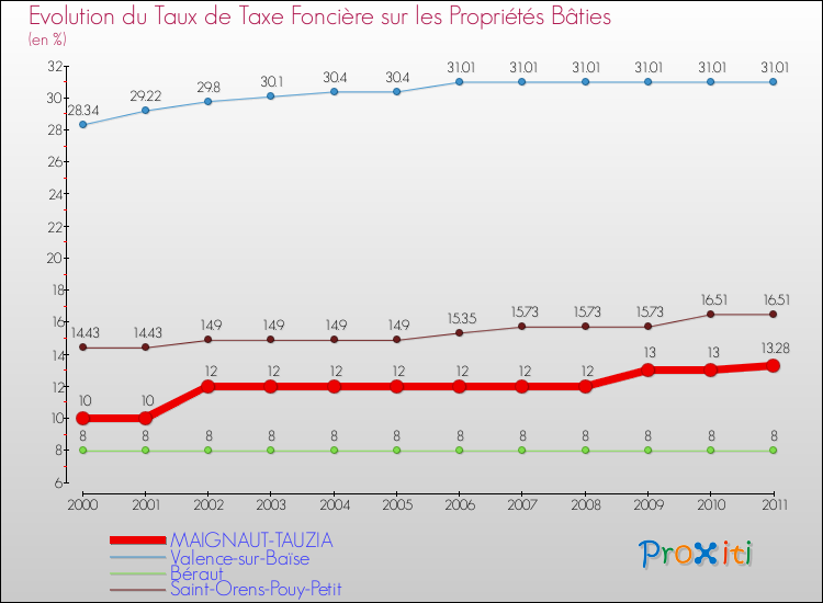 Evolution du taux de la taxe foncière sur le bati pour MAIGNAUT-TAUZIA et les communes proches Comparaison des taux de taxe foncière sur le bati pour MAIGNAUT-TAUZIA et les communes voisines