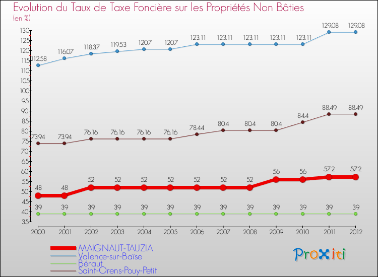 Evolution du taux de la taxe foncière sur les immeubles et terrains non batis pour MAIGNAUT-TAUZIA et les communes proches de 2000 à 2012 Comparaison des taux de la taxe foncière sur les immeubles et terrains non batis pour MAIGNAUT-TAUZIA et les communes voisines de 2000 à 2012