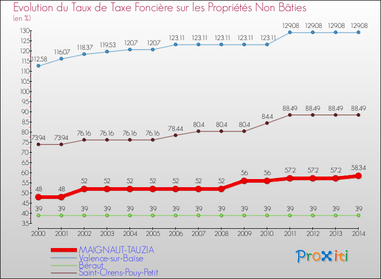 Evolution du taux de la taxe foncière sur les immeubles et terrains non batis pour MAIGNAUT-TAUZIA et les communes proches de 2000 à 2014 Comparaison des taux de la taxe foncière sur les immeubles et terrains non batis pour MAIGNAUT-TAUZIA et les communes voisines de 2000 à 2014