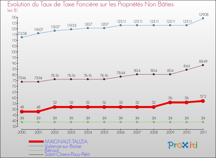 Evolution du taux de la taxe foncière sur les immeubles et terrains non batis pour MAIGNAUT-TAUZIA et les communes proches Comparaison des taux de la taxe foncière sur les immeubles et terrains non batis pour MAIGNAUT-TAUZIA et les communes voisines