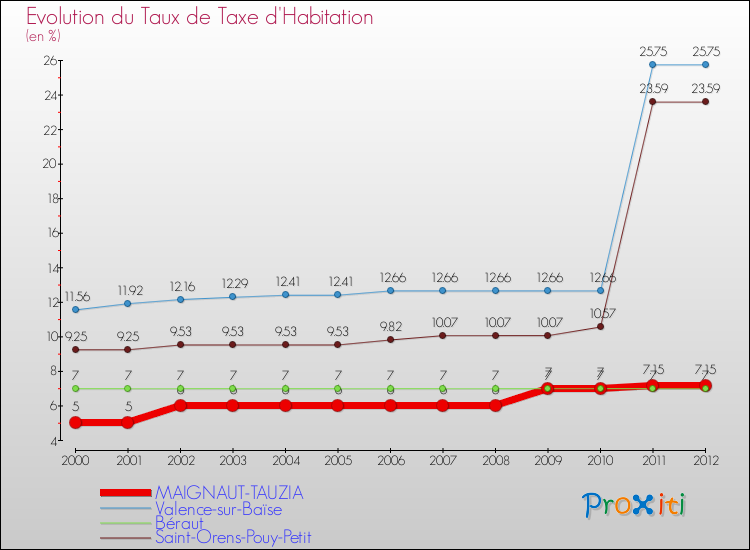 Evolution du taux de la taxe d'habitation pour MAIGNAUT-TAUZIA et les communes proches Comparaison des taux de la taxe d'habitation pour MAIGNAUT-TAUZIA et les communes voisines