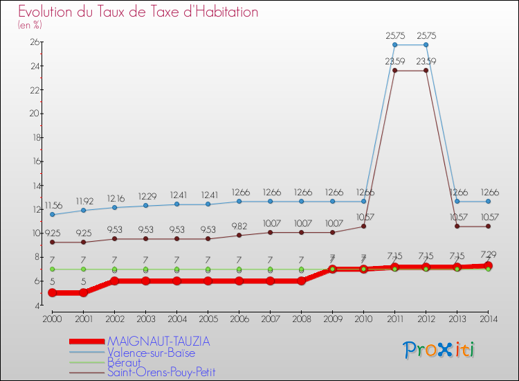 Evolution du taux de la taxe d'habitation pour MAIGNAUT-TAUZIA et les communes proches de 2000 à 2014 Comparaison des taux de la taxe d'habitation pour MAIGNAUT-TAUZIA et les communes voisines de 2000 à 2014