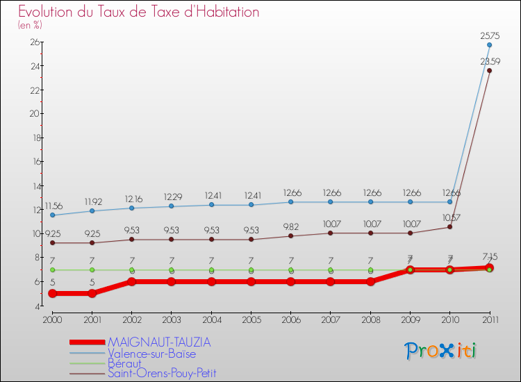 Evolution du taux de la taxe d'habitation pour MAIGNAUT-TAUZIA et les communes proches Comparaison des taux de la taxe d'habitation pour MAIGNAUT-TAUZIA et les communes voisines
