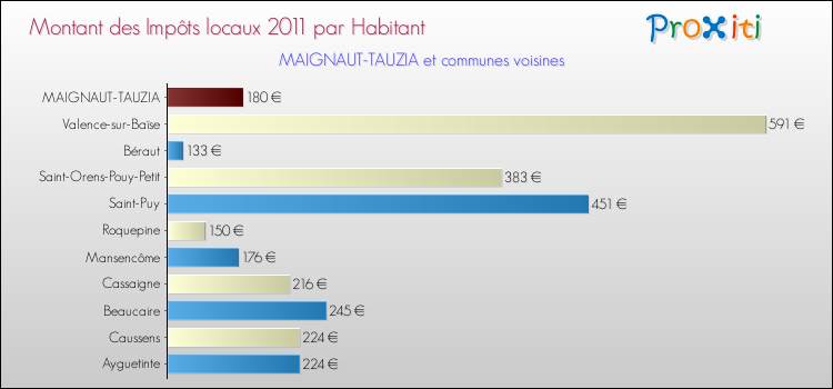 Montant des impôts locaux par Habitant pour MAIGNAUT-TAUZIA et les communes proches Comparaison des impôts locaux par habitant pour MAIGNAUT-TAUZIA et les communes voisines