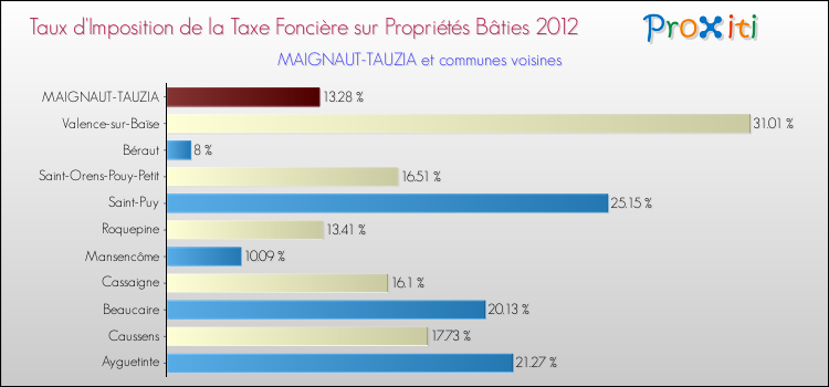 Taux d'imposition de la taxe foncière sur le bati 2012 pour MAIGNAUT-TAUZIA et les communes proches Comparaison des taux d'imposition de la taxe foncière sur le bati 2012 pour MAIGNAUT-TAUZIA et les communes voisines
