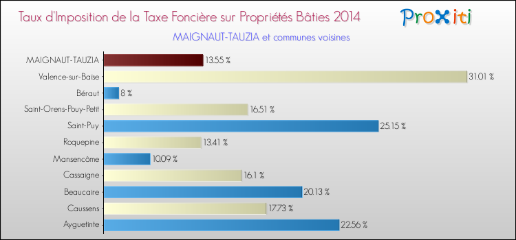 Taux d'imposition de la taxe foncière sur le bati 2014 pour MAIGNAUT-TAUZIA et les communes proches Comparaison des taux d'imposition de la taxe foncière sur le bati 2014 pour MAIGNAUT-TAUZIA et les communes voisines