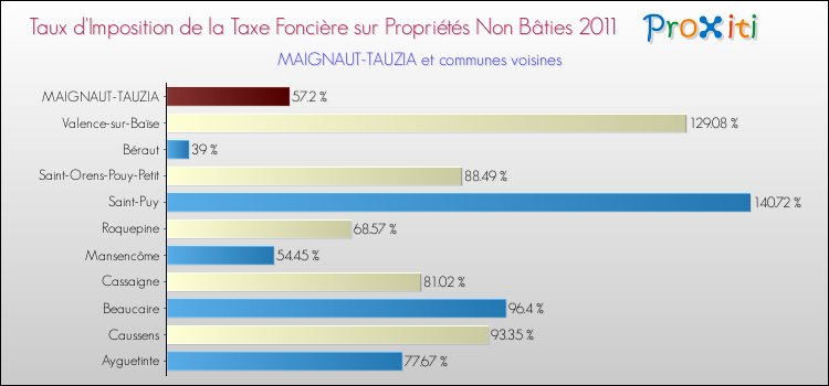 Taux d'imposition de la taxe foncière sur les immeubles et terrains non batis 2011 pour MAIGNAUT-TAUZIA et les communes proches Comparaison des taux d'imposition de la taxe foncière sur les immeubles et terrains non batis 2011 pour MAIGNAUT-TAUZIA et les communes voisines