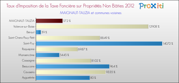 Taux d'imposition de la taxe foncière sur les immeubles et terrains non batis 2012 pour MAIGNAUT-TAUZIA et les communes proches Comparaison des taux d'imposition de la taxe foncière sur les immeubles et terrains non batis 2012 pour MAIGNAUT-TAUZIA et les communes voisines