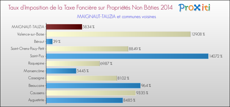 Taux d'imposition de la taxe foncière sur les immeubles et terrains non batis 2014 pour MAIGNAUT-TAUZIA et les communes proches Comparaison des taux d'imposition de la taxe foncière sur les immeubles et terrains non batis 2014 pour MAIGNAUT-TAUZIA et les communes voisines