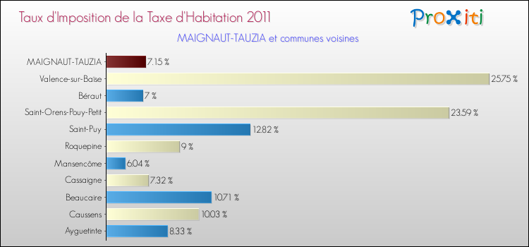 Taux d'imposition de la taxe d'habitation 2011 pour MAIGNAUT-TAUZIA et les communes proches Comparaison des taux d'imposition de la taxe d'habitation 2011 pour MAIGNAUT-TAUZIA et les communes voisines
