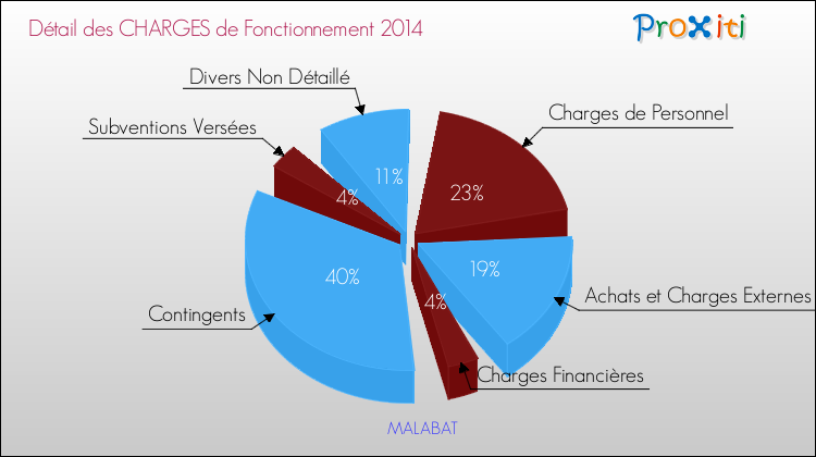 Décomposition des Charges de Fonctionnement 2014 de la commune de MALABAT Charges de Fonctionnement 2014 pour la commune de MALABAT