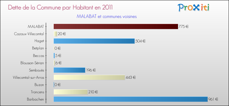 Dette par habitant de la commune en 2011 pour MALABAT et les communes proches Comparaison de la dette par habitant de la commune en 2011 pour MALABAT et les communes voisines