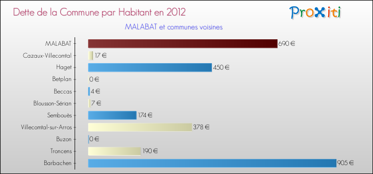 Dette par habitant de la commune en 2012 pour MALABAT et les communes proches Comparaison de la dette par habitant de la commune en 2012 pour MALABAT et les communes voisines