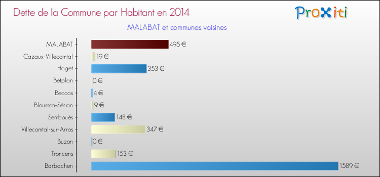 Dette par habitant de la commune en 2014 pour MALABAT et les communes proches Comparaison de la dette par habitant de la commune en 2014 pour MALABAT et les communes voisines
