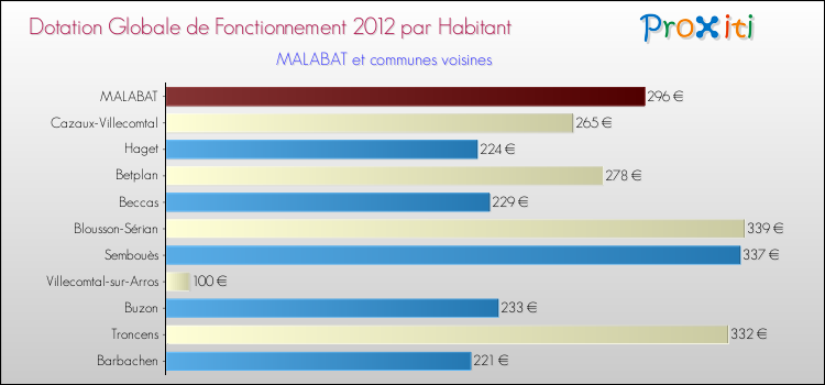 Montant des dotations globales de fonctionnement DGF par Habitant pour MALABAT et les communes proches Comparaison des des dotations globales de fonctionnement DGF par habitant pour MALABAT et les communes voisines