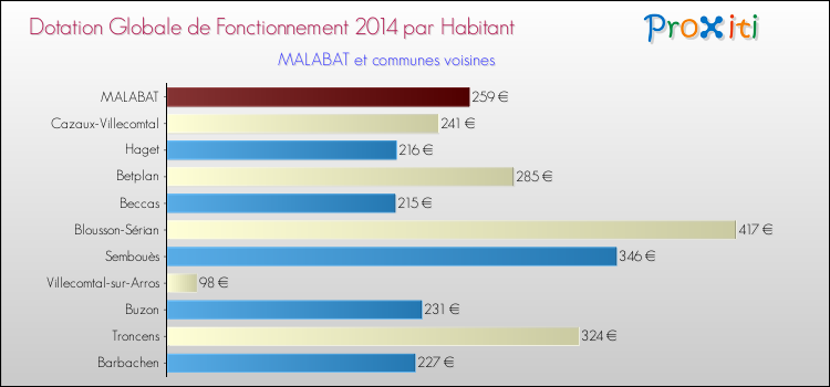 Montant des dotations globales de fonctionnement DGF par Habitant pour MALABAT et les communes proches en 2014. Comparaison des des dotations globales de fonctionnement DGF par habitant pour MALABAT et les communes voisines en 2014.